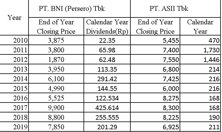 PT. BNI (Persero) Tbk PT. ASII Tbk Year Calendar Year 470 2010 2011 2012 2013 2014 2015 2016 2017 2018 2019 End of Year Closi