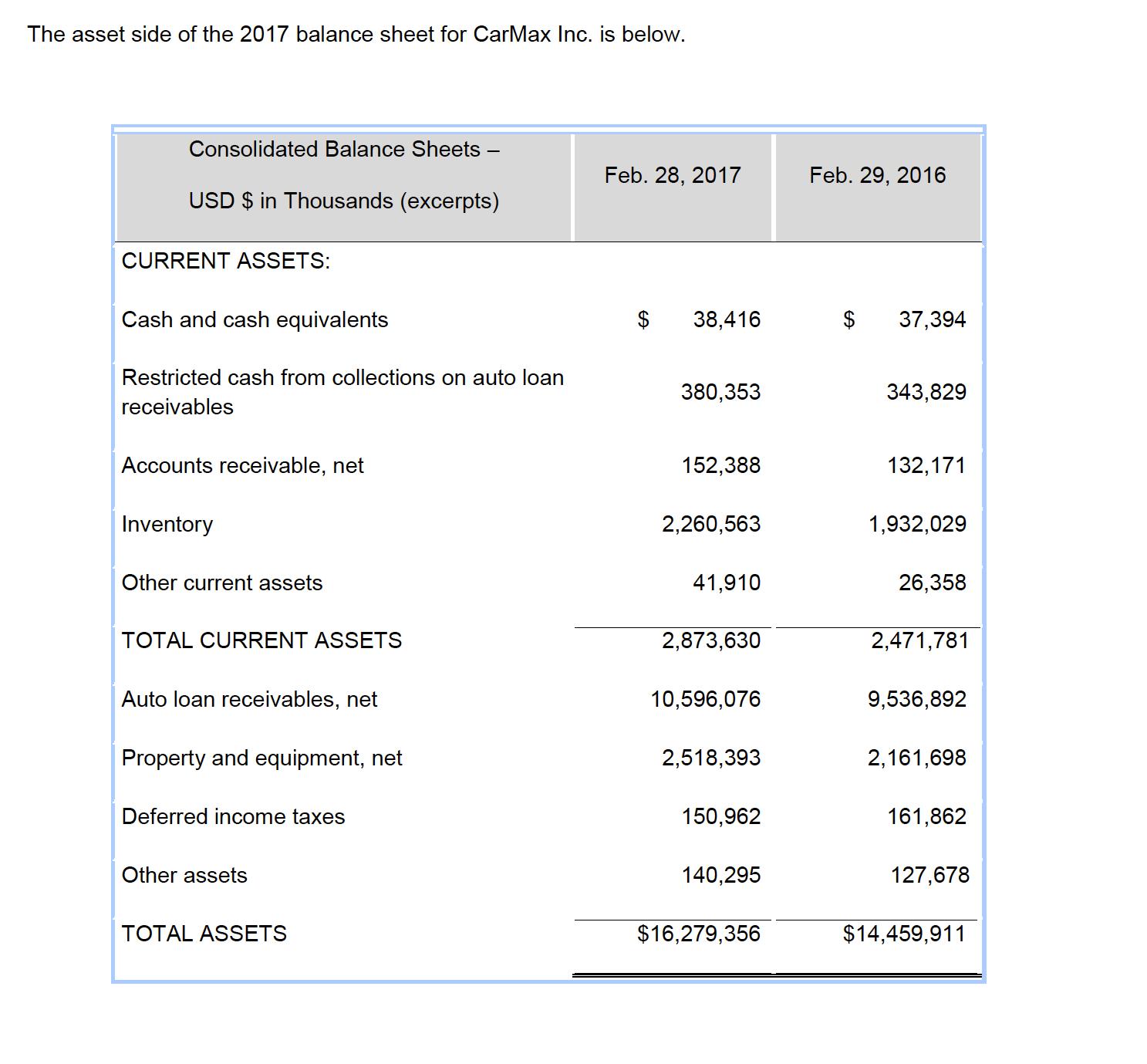 The asset side of the 2017 balance sheet for CarMax Inc. is below. Consolidated Balance Sheets - Feb. 28, 2017 Feb. 29, 2016