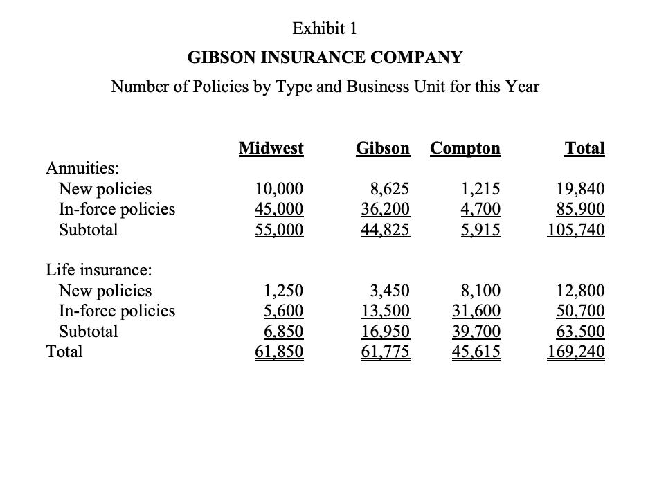 Exhibit1 GIBSON INSURANCE COMPANY Number of Policies by Type and Business Unit for this Year Midwest Gibson Compton Total Ann
