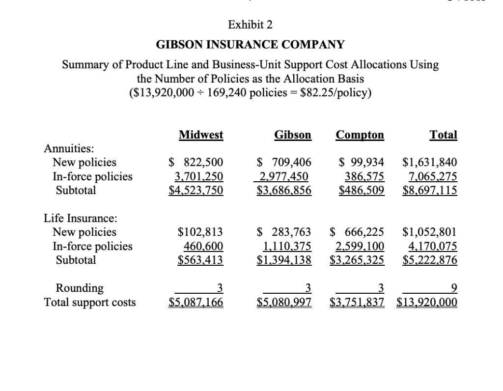 Exhibit2 GIBSON INSURANCE COMPANY Summary of Product Line and Business-Unit Support Cost Allocations Using the Number of Poli