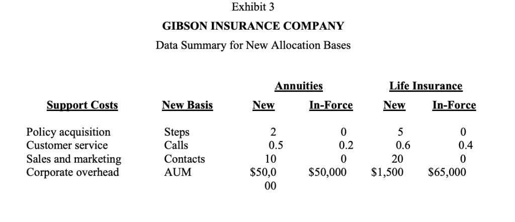 Exhibit;3 GIBSON INSURANCE COMPANY Data Summary for New Allocation Bases Annuities Life Insurance Support Costs New Basis New