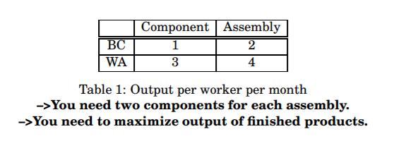 BC WA Component Assembly 1 2 3 4 Table 1: Output per worker per month ->You need two components for each assembly. -> You nee