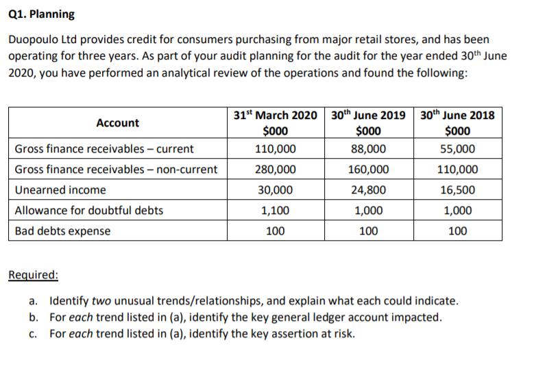 Q1. Planning Duopoulo Ltd provides credit for consumers purchasing from major retail stores, and has been operating for three