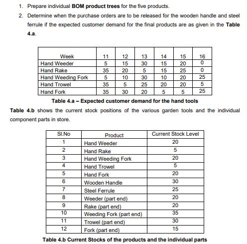 1. Prepare individual BOM product trees for the five products. 2. Determine when the purchase orders are to be released for t