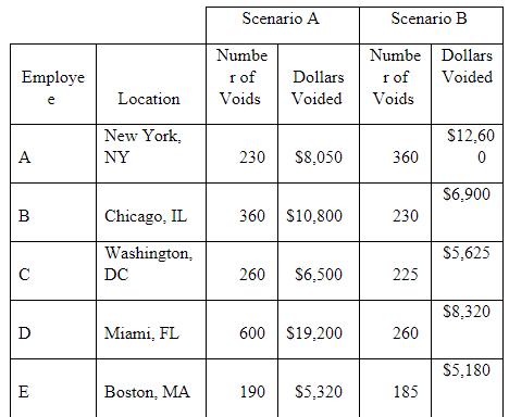 Scenario A Scenario B Numbe Employe r of Dollars Voided Numbe | Dollars r of Voided Voids e Location Voids New York, NY $12.6