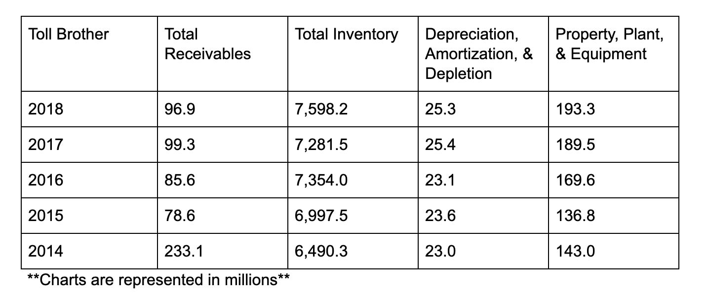 Toll Brother Total Receivables Total Inventory Depreciation, Property, Plant, Amortization, & | & Equipment Depletion 2018 96