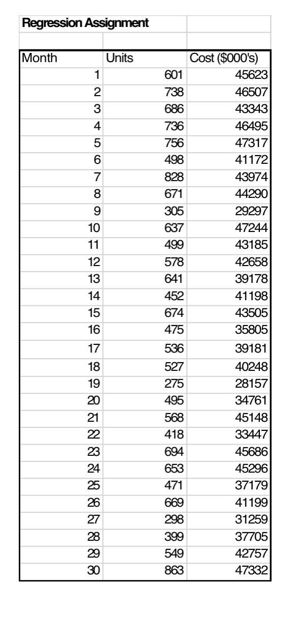 Regression Assignment Month Units 9 10 11 12 13 14 15 16 Cost ($000s) 601 45623 738 46507 686 43343 736 46495 756 47317 498
