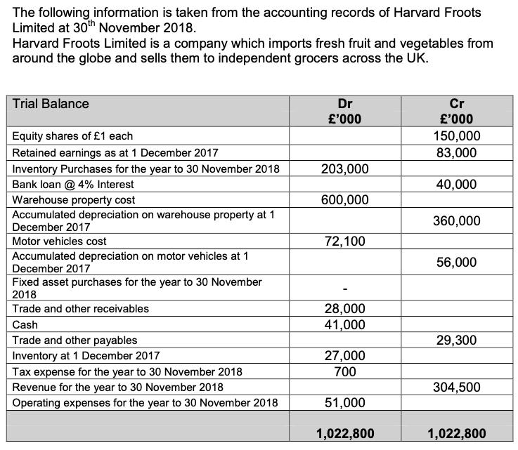 The following information is taken from the accounting records of Harvard Froots Limited at 30th November 2018. Harvard Froot