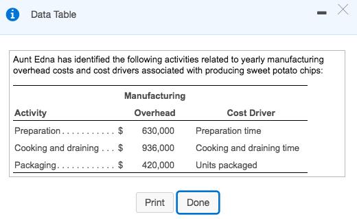 Data Table 1 Aunt Edna has identified the following activities related to yearly manufacturing overhead costs and cost driver