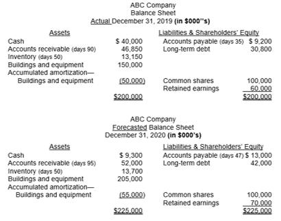 ABC Company Balance Sheet Actual December 31, 2019 (in $000s) Assets Liabilities & Shareholders Equity Cash $ 40.000 Accoun