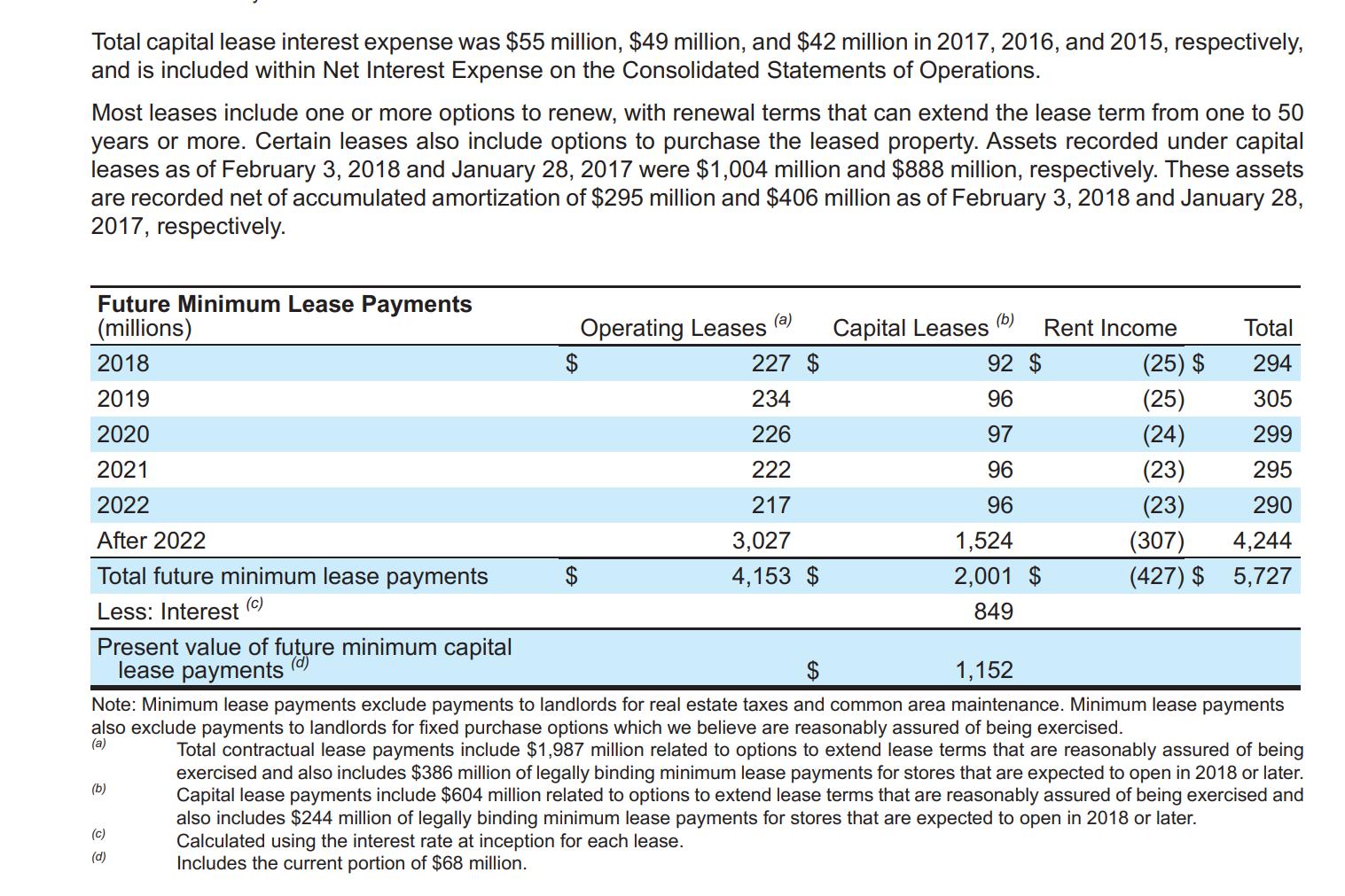 Total capital lease interest expense was $55 million, $49 million, and $42 million in 2017, 2016, and 2015, respectively, and