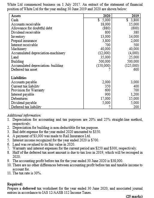 White Ltd commenced business on 1 July 2017. An extract of the statement of financial position of White Ltd for the year endi