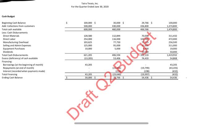 Tatra Treats, Inc For the Quarter Ended June 30, 2020 Cash Budget $ $ 29,766 $ 100,000 508.000 608.000 30,000 430,000 460,000