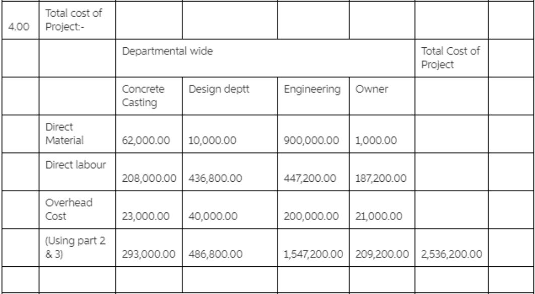 4.00 Total cost of Project:- Departmental wide Total Cost of Project Concrete Design deptt Engineering | Owner Casting Direct