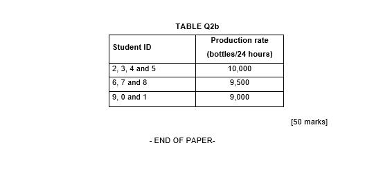 TABLE Q2b Student ID 2, 3, 4 and 5 6, 7 and 8 9,0 and 1 Production rate (bottles/24 hours) 10,000 9,500 9,000 [50 marks] - EN