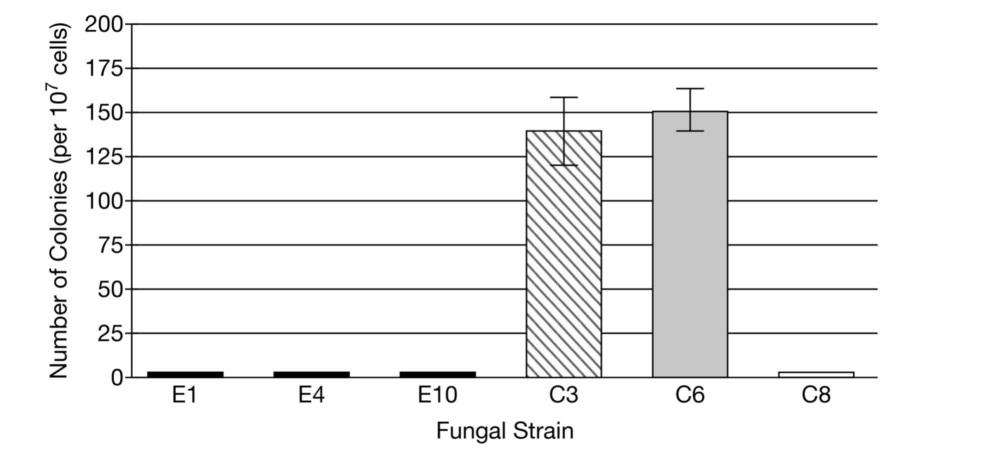 Number of Colonies (per 10 cells) 4 E4 C6 E10_ 03 Fungal Strain C8