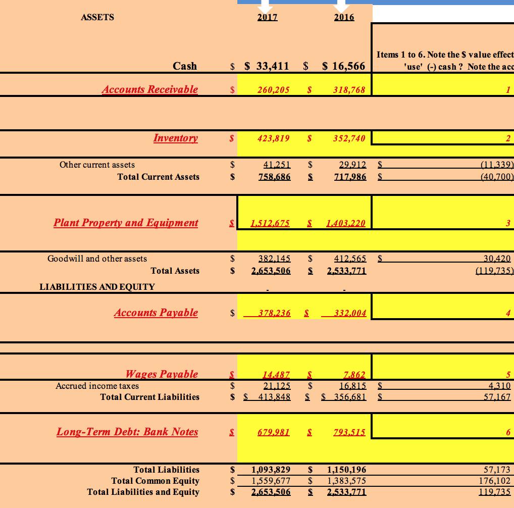 ASSETS 2017 2016 Cash $ $ 33,411 Items 1 to 6. Note the $ value effect use (-) cash ? Note the acc $ $ 16,566 Accounts Rece