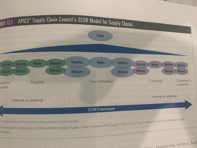 HIBIT 12.1 APICS* Supply Chain Councils SCOR Model for Supply Chains Plan Deliver Source Make Source Deliver Make Deliver So