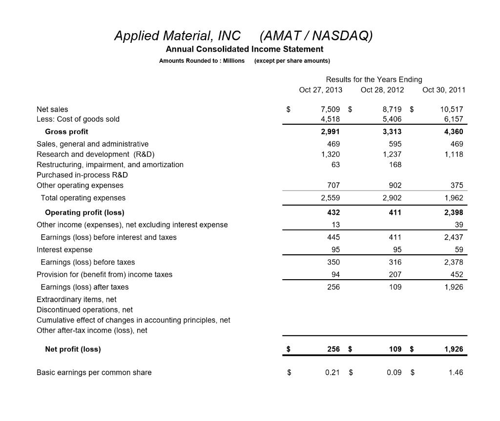 Applied Material, INC (AMAT /NASDAQ) Annual Consolidated Income Statement Amounts Rounded to: Millions (except per share amou