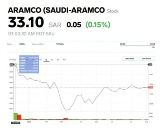 ARAMCO (SAUDI-ARAMCO Stock 33.10 SAR 0.05 (0.15%) 03:00:32 AM EDT SAU 5505 3310 1