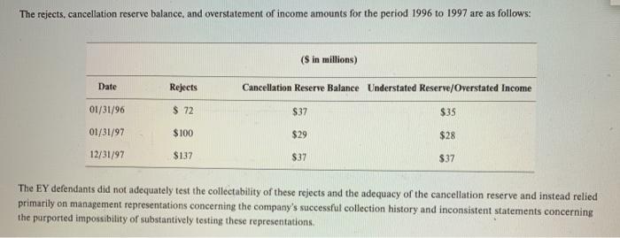 The rejects, cancellation reserve balance, and overstatement of income amounts for the period 1996 to 1997 are as follows: ($