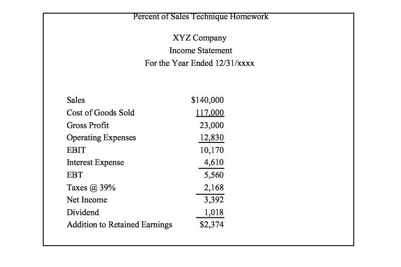 ercent of Sales Technique Homewor XYZ Company Income Statement For the Year Ended 12/31/xxxx Sales Cost of Goods Sold Gross Profit Operating Expenses EBIT Interest Expense EBT Taxes @ 39% Net Income Dividend Addition to Retained Earnings $140,000 117000 23,000 12,830 10,170 4,610 5,560 2,168 3,392 1,018 S2,374
