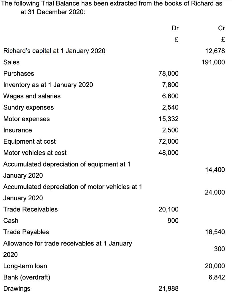 The following Trial Balance has been extracted from the books of Richard as at 31 December 2020: Dr Cr £ £ 12,678 191,000 78,