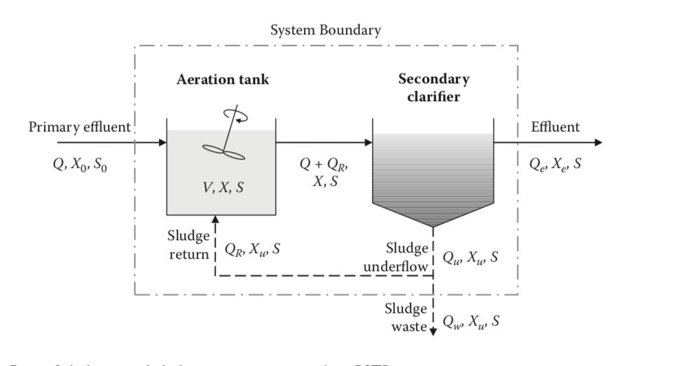 System Boundary Secondary clarifier Aeration tank Primary effluent, Effluent Q+QR X, S Q, Xo, So V,X, S Sludge oe,xs l return QR.XS Sludge l ulow Sludge wasteQue