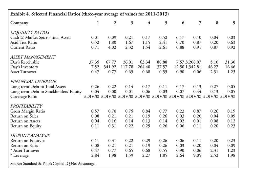 Exhibit 4. Selected Financial Ratios (three-year average of values for 2011-2013) Company 3 4 1 2 5 6 7 8 9 LIQUIDITY RATIOS