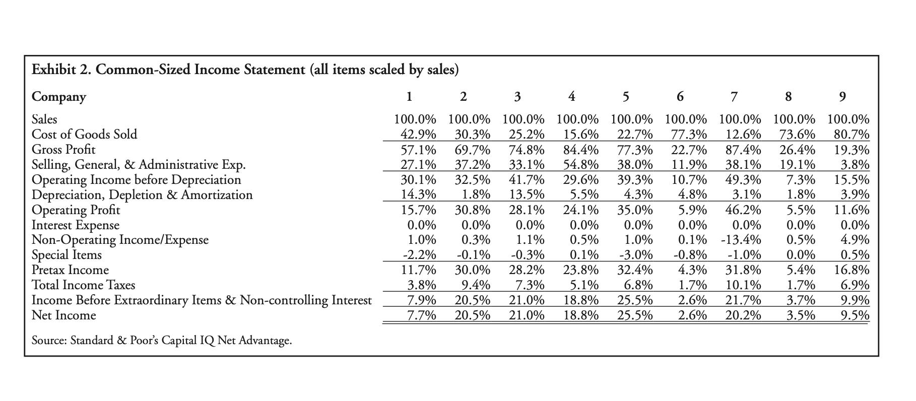 Exhibit 2. Common-Sized Income Statement (all items scaled by sales) Company 1 2 3 4 5 6 7 8 9 Sales 100.0% 100.0% 100.0% 100