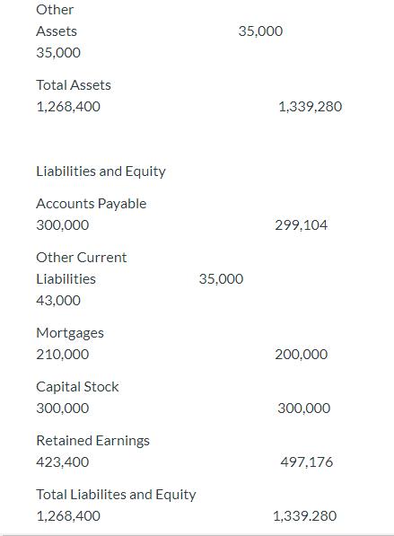 Other Assets 35,000 35,000 Total Assets 1,268,400 1,339,280 Liabilities and Equity Accounts Payable 300,000 299,104 Other Cur