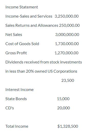 Income Statement Income-Sales and Services 3,250,000.00 Sales Returns and Allowances 250,000.00 Net Sales 3,000,000.00 Cost o