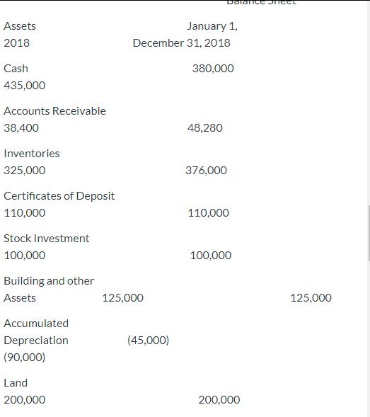 DACTIC CCL Assets 2018 January 1, December 31, 2018 380,000 Cash 435.000 Accounts Receivable 38,400 48,280 Inventories 325,00