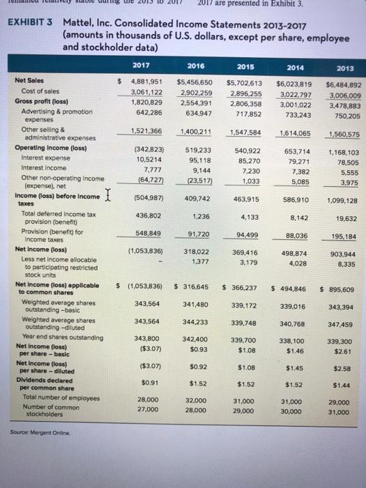 VILN I 2013 W w 2017 are presented in Exhibit 3. EXHIBIT 3 Mattel, Inc. Consolidated Income Statements 2013-2017 (amounts in