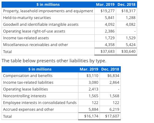 $ in millions Mar. 2019 Dec. 2018 Property, leasehold improvements and equipment $19,277 $18,317 Held-to-maturity securities