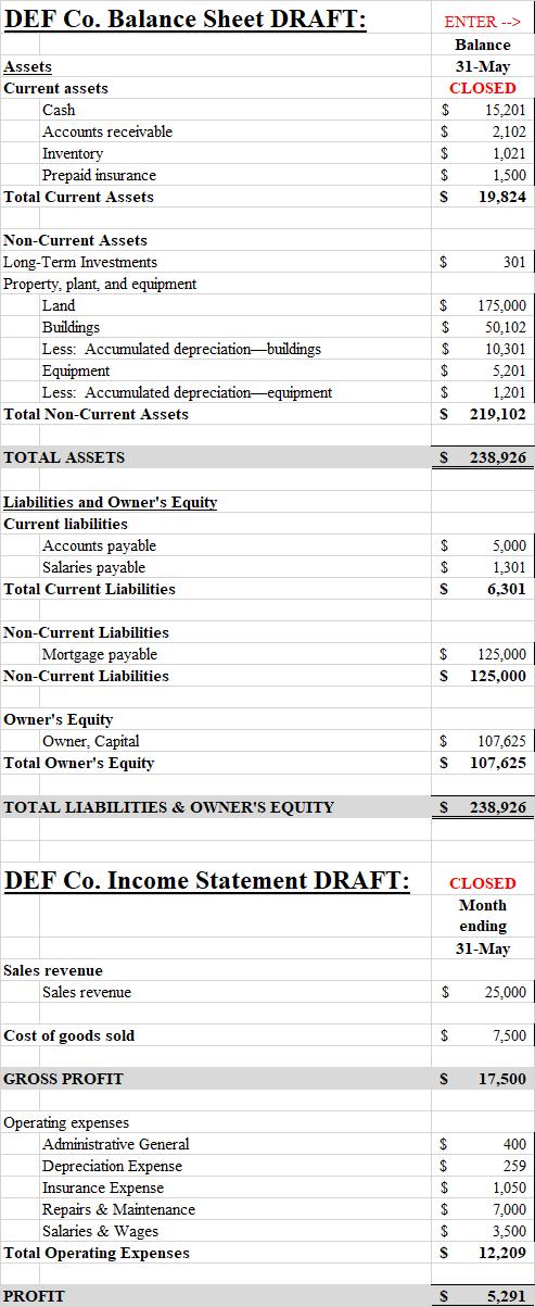 DEF Co. Balance Sheet DRAFT: Assets Current assets Cash Accounts receivable Inventory Prepaid insurance Total Current Assets