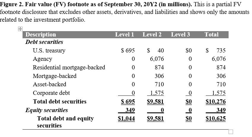 Figure 2. Fair value (FV) footnote as of September 30, 20Y2 (in millions). This is a partial FV footnote disclosure that excl