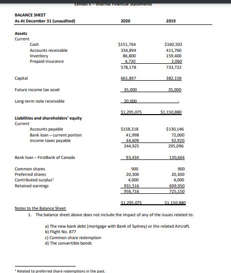 EXTOLE Incers Financements BALANCE SHEET As At December 31 (unaudited) 2020 2019 Assets Current Cash Accounts receivable Inve