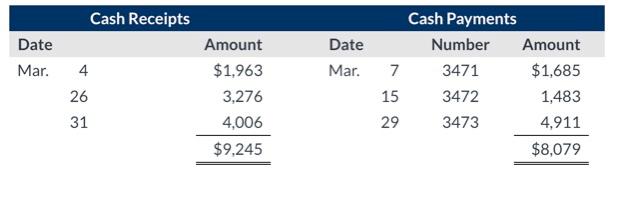 Cash Receipts Date Date Mar. 4 Mar. Cash Payments Number Amount 7 3471 $1,685 3472 1,483 29 3473 4,911 $8,079 Amount $1,963 3