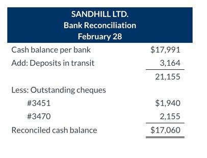 SANDHILL LTD. Bank Reconciliation February 28 Cash balance per bank Add: Deposits in transit $17,991 3,164 21,155 Less: Outst