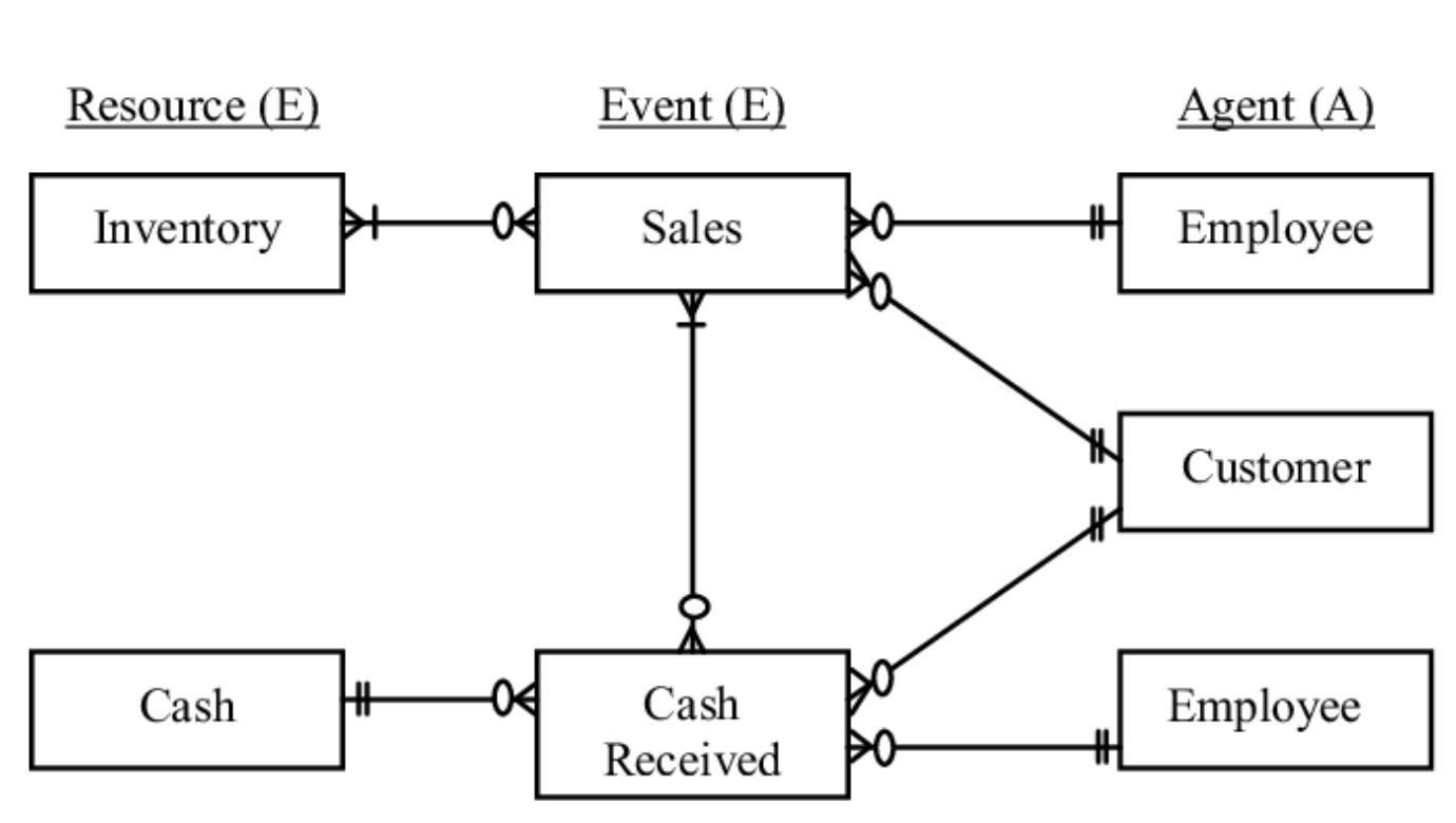 Resource (E) Event (E) Agent (A) Inventory Sales 0 + Employee + Customer Cash Cash Received Employee
