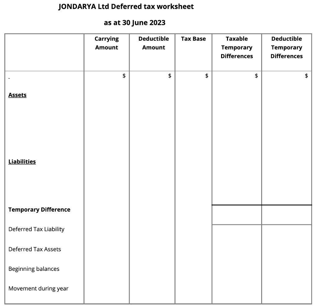 JONDARYA Ltd Deferred tax worksheet as at 30 June 2023 Tax Base Carrying Amount Deductible Amount Taxable Temporary Differenc