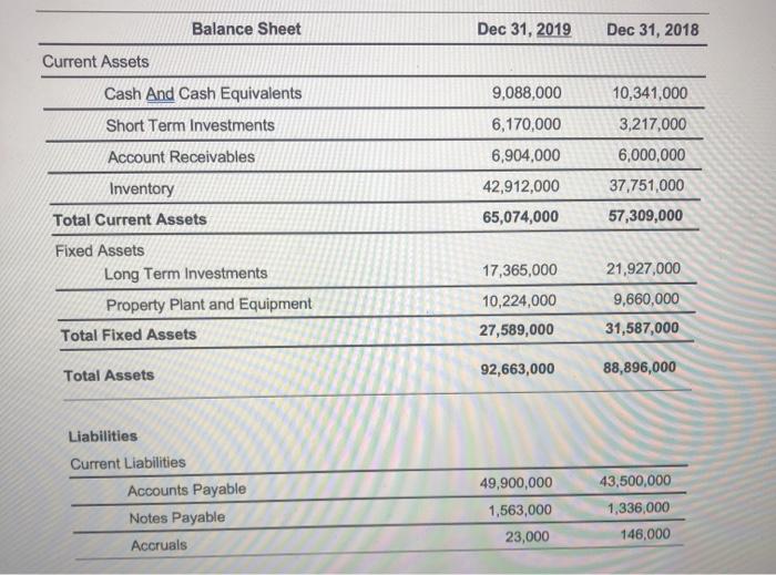 Balance Sheet Dec 31, 2019 Dec 31, 2018 Current Assets 9,088,000 Cash And Cash Equivalents Short Term Investments Account Rec