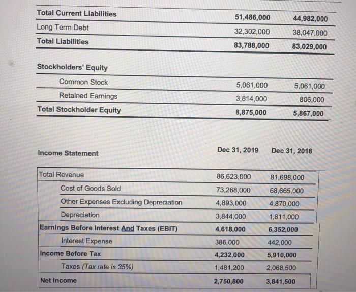 Total Current Liabilities 51,486,000 Long Term Debt Total Liabilities 32,302,000 44,982,000 38,047,000 83,029,000 83,788,000