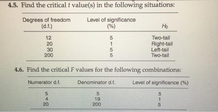 4.5. Find the critical t value(s) in the following situations: Degrees of freedom Level of significance Ho Two-tail 12 20 30 200 Right-tail Left-tail Two-tail 4.6. Find the critical F values for the following combinations: Numerator d.f Level of significance (96) 5 5 Denominator d.f 5 5 19 200 20
