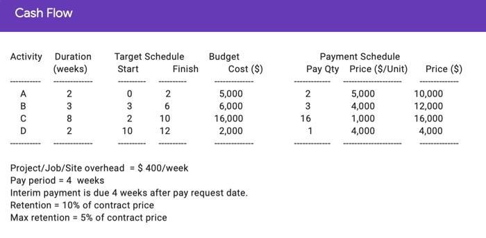 Cash Flow Activity Duration (weeks) Target Schedule Start Finish Budget Cost ($) Payment Schedule Pay Qty Price ($/Unit) Pric