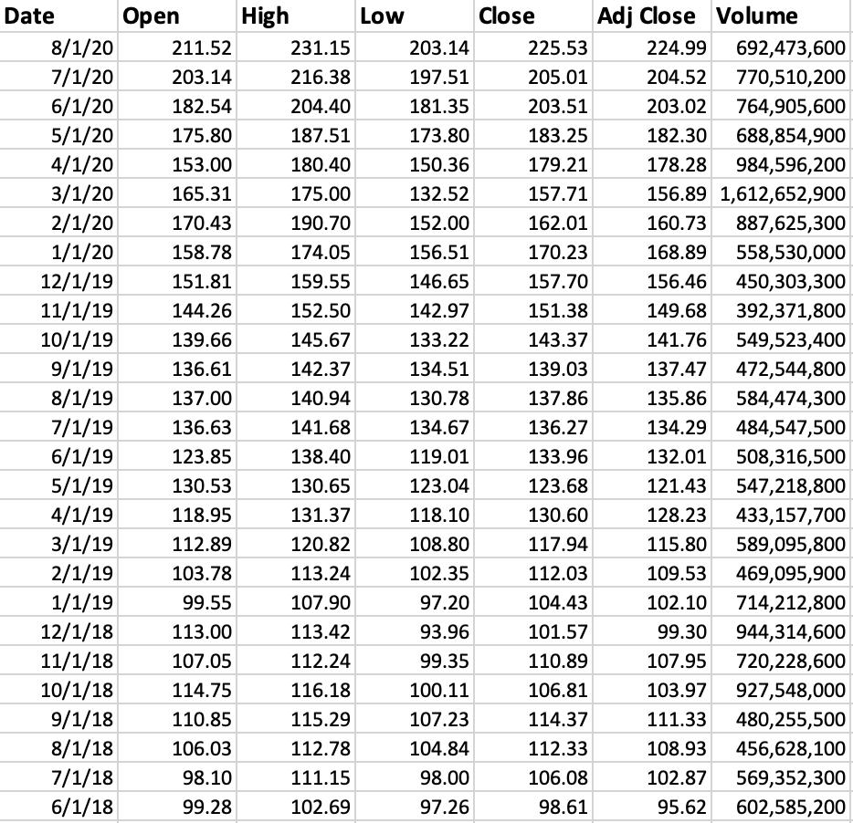Date Open 8/1/20 211.52 7/1/20 203.14 6/1/20 182.54 5/1/20 175.80 4/1/20 153.00 3/1/20 165.31 2/1/20 170.43 1/1/20 158.78 12/