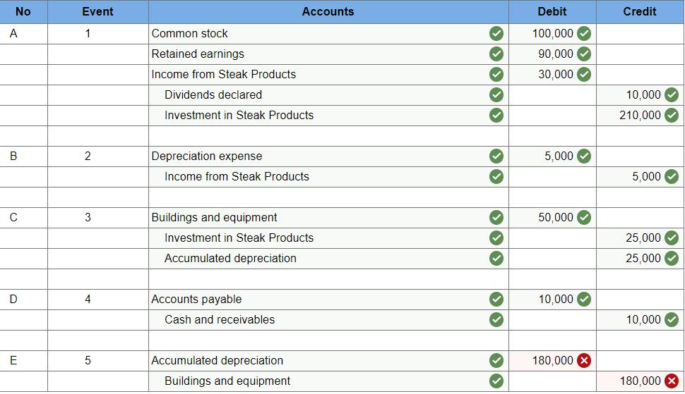 No Event Accounts Debit Credit A 1 Common stock Retained earnings 100,000 90,000 30,000 Income from Steak Products Dividends