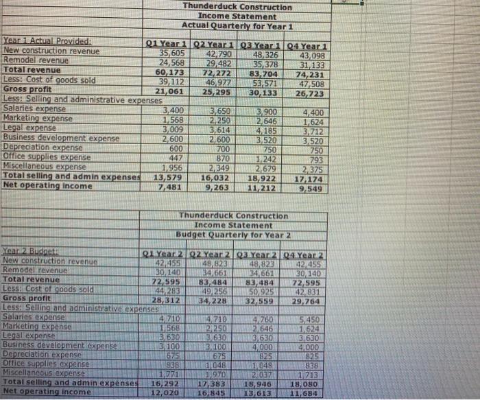 Thunderduck Construction Income Statement Actual Quarterly for Year 1 Year 1 Actual Provided: Q1 Year 1 Q2Year 103 Year 104 Y