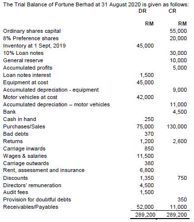 The Trial Balance of Fortune Berhad at 31 August 2020 is given as follows: DR CR RM RM 55,000 20,000 45,000 30,000 10,000 5,0